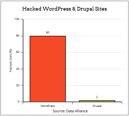 hacked-wordpress-drupal-sites