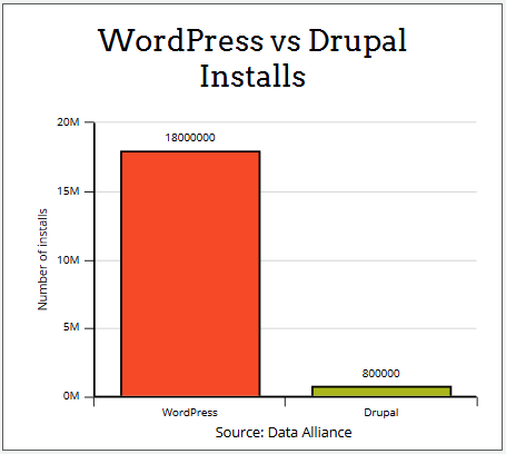 wordpress-vs-drupal-installs